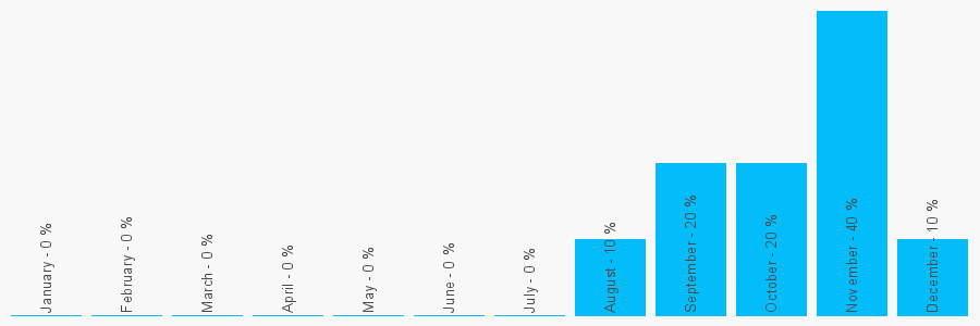 Number popularity chart 1274869849