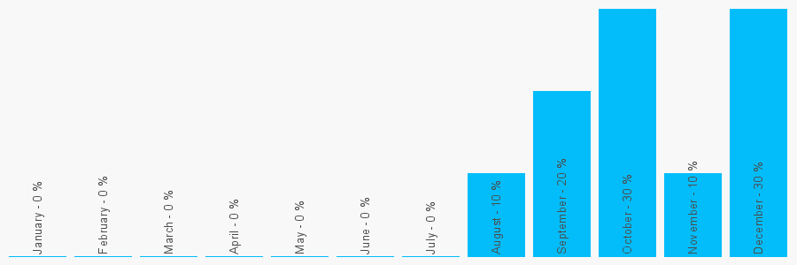 Number popularity chart 1635250888