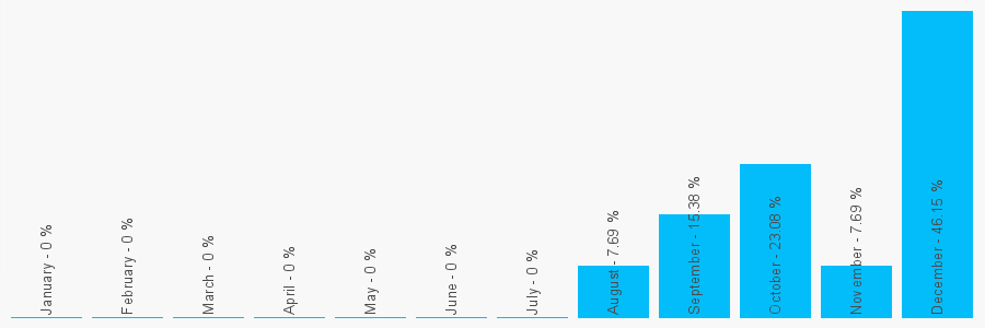 Number popularity chart 2084645577