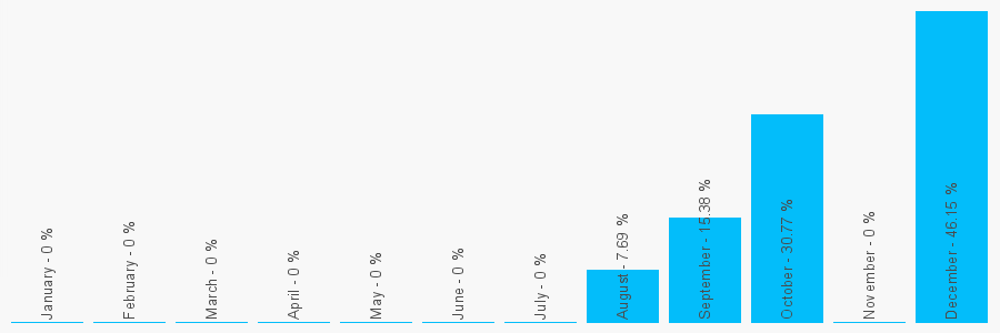 Number popularity chart 2083982741