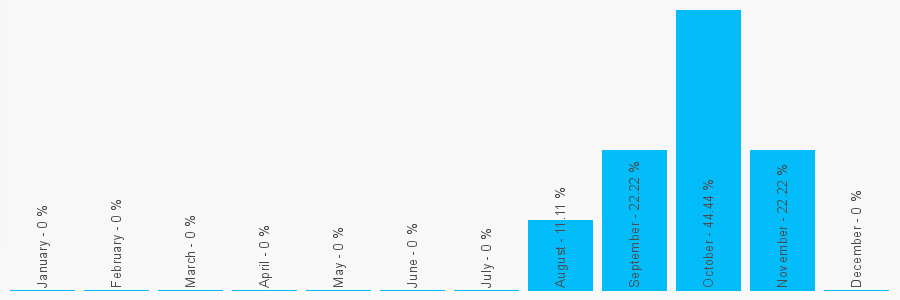 Number popularity chart 1630685965