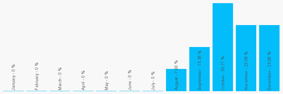 Number popularity chart 7872835614