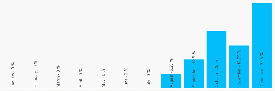 Number popularity chart 7989396935