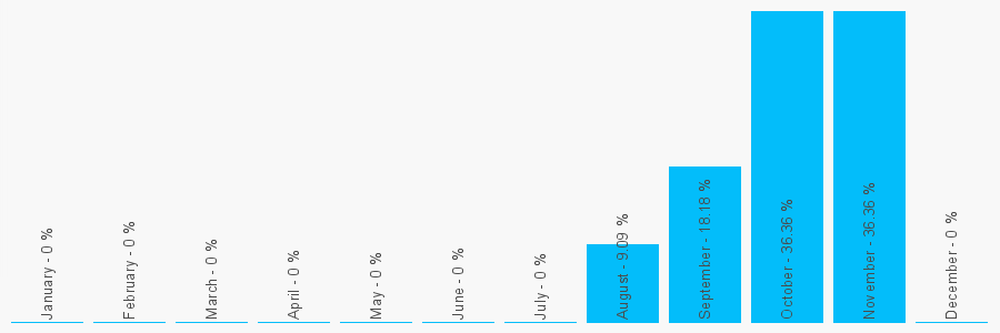 Number popularity chart 1539432999