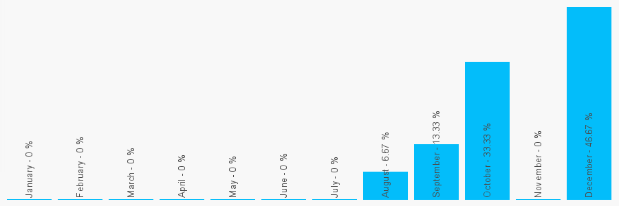 Number popularity chart 1207560505