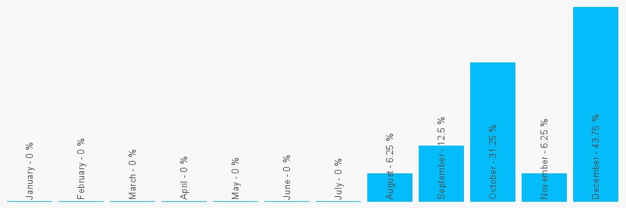 Number popularity chart 1208873034