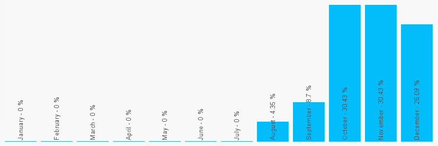 Number popularity chart 1475728221