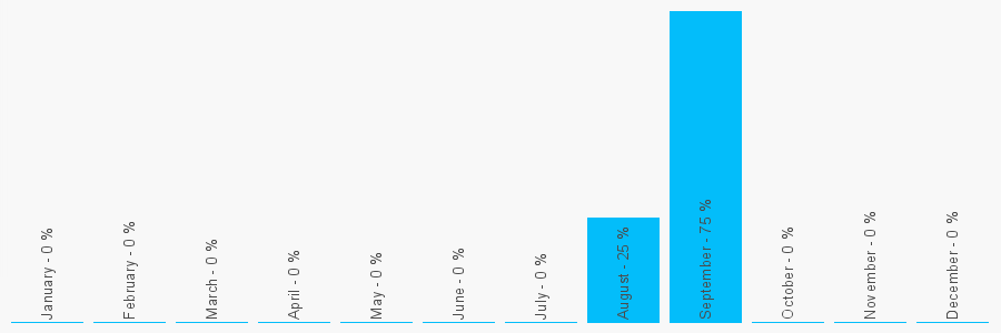 Number popularity chart 1432267448