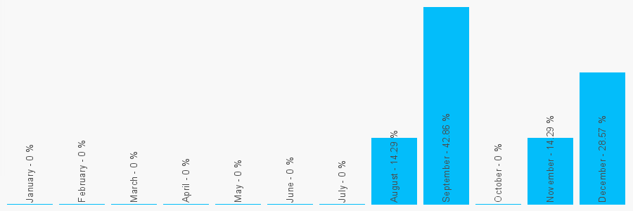 Number popularity chart 2476311674