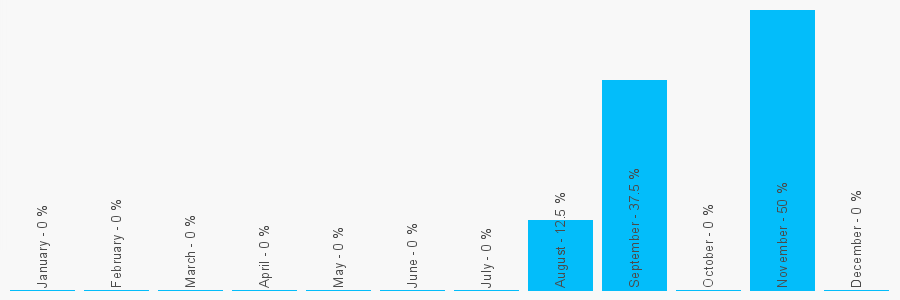 Number popularity chart 1332372936