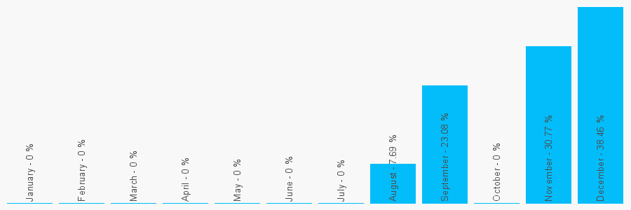 Number popularity chart 1344869100