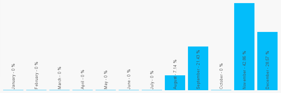 Number popularity chart 1803864112