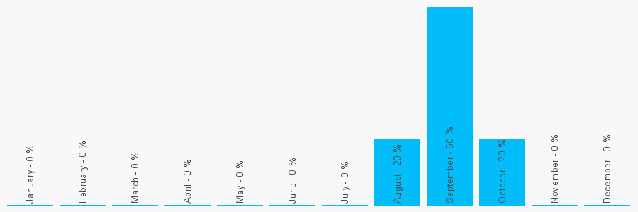 Number popularity chart 1618841053