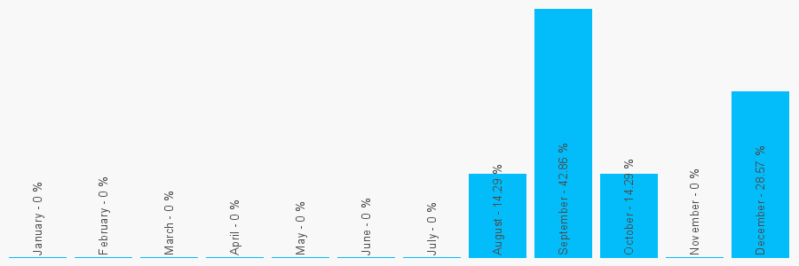 Number popularity chart 2089493142