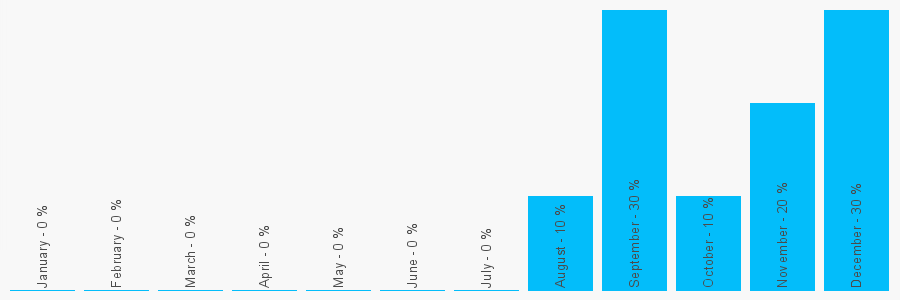 Number popularity chart 1392426117