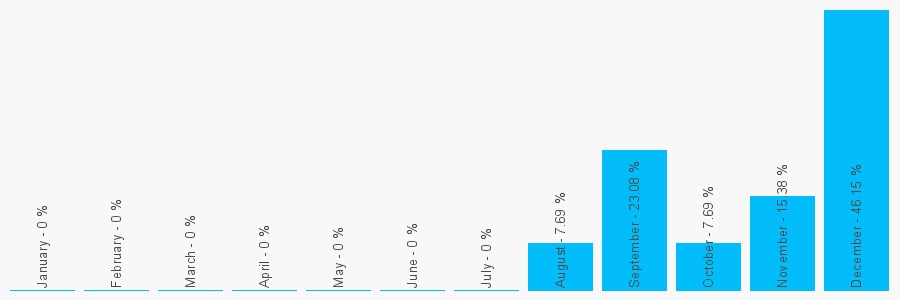 Number popularity chart 1494792601