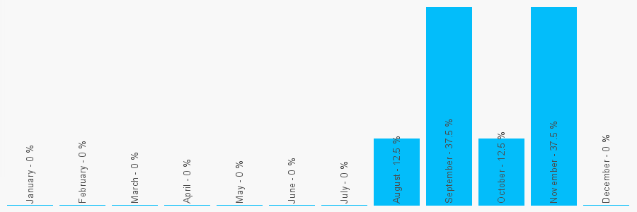 Number popularity chart 1890820537