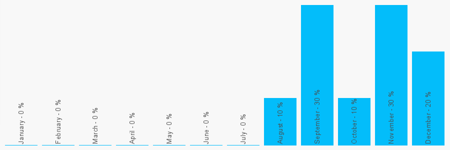 Number popularity chart 7710528607