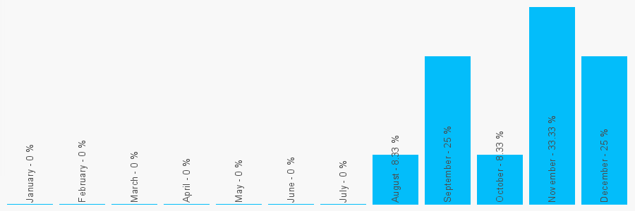 Number popularity chart 1312723300