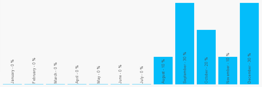 Number popularity chart 1294462487