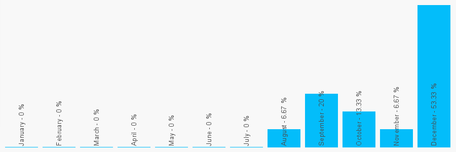 Number popularity chart 2072317488