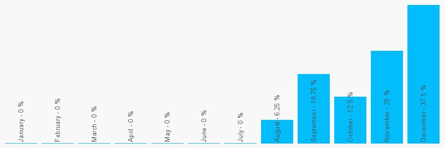 Number popularity chart 1992282861