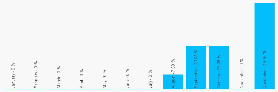 Number popularity chart 1202877414