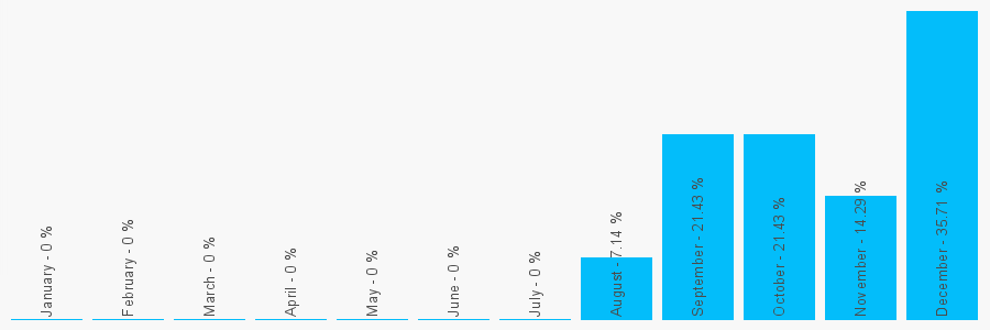 Number popularity chart 1371830250