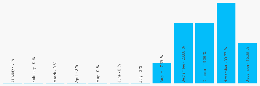 Number popularity chart 2382512863