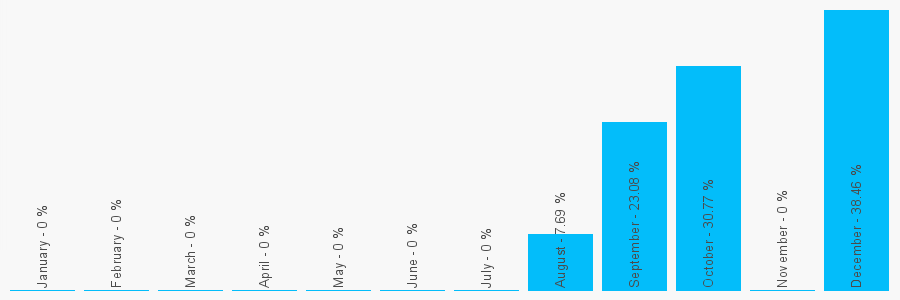 Number popularity chart 1267236262