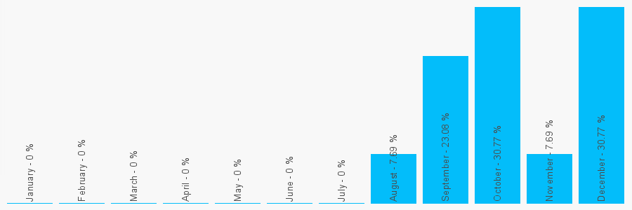 Number popularity chart 2087436875