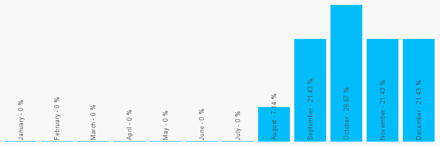 Number popularity chart 2073771944