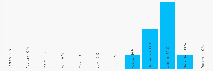 Number popularity chart 1612287444