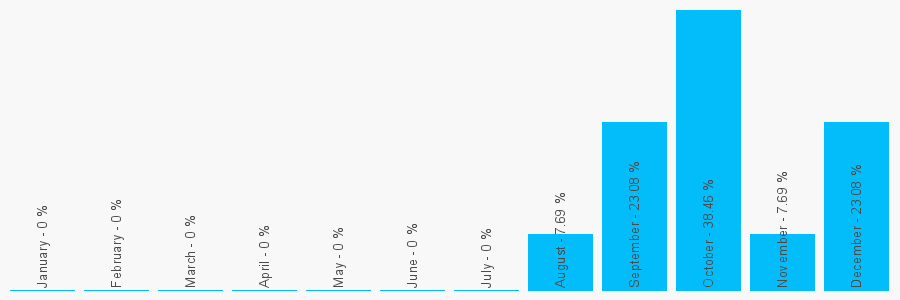 Number popularity chart 2034908128