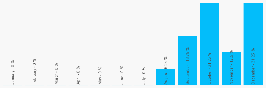 Number popularity chart 1245231236