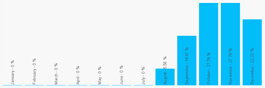 Number popularity chart 1214742059