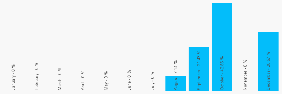 Number popularity chart 1974272311