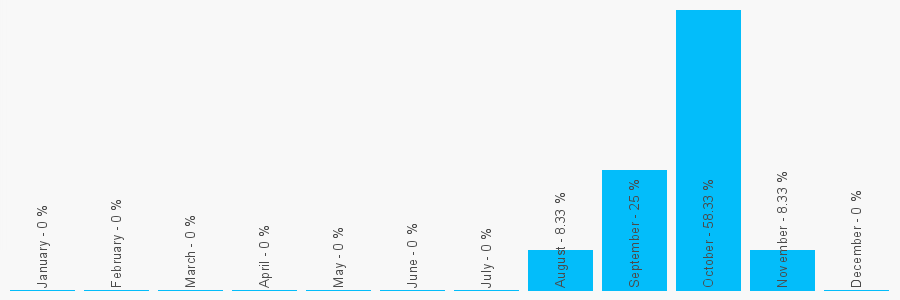 Number popularity chart 1252781299