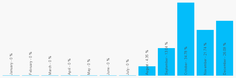 Number popularity chart 1428717718