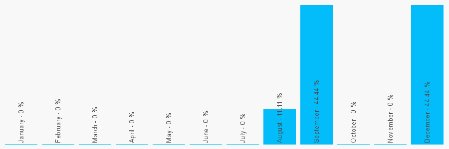 Number popularity chart 1213602283