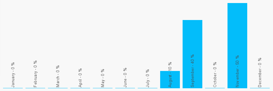 Number popularity chart 7931784995