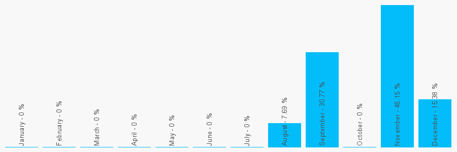 Number popularity chart 1631563221