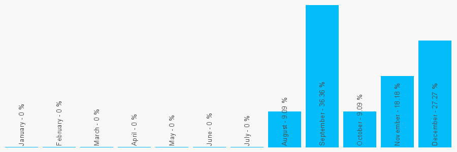 Number popularity chart 1635860048