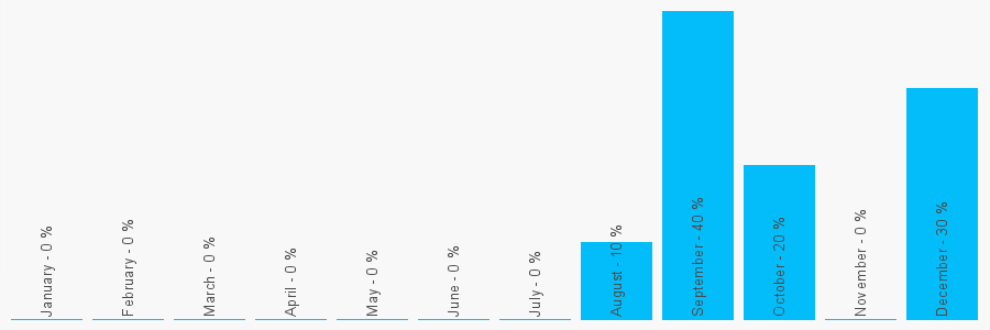 Number popularity chart 1395568918