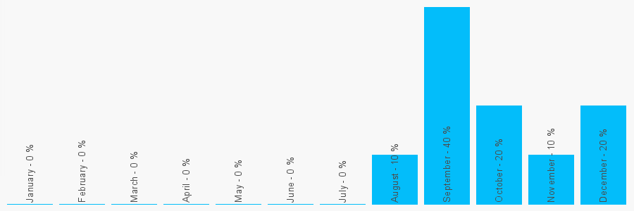 Number popularity chart 1983533951