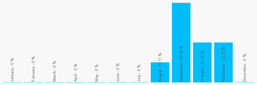 Number popularity chart 7931303793