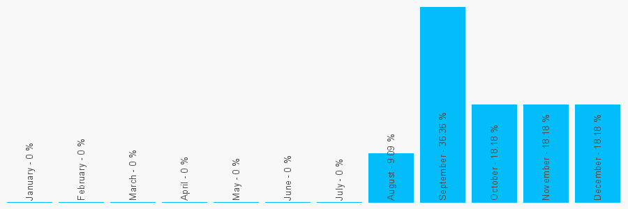 Number popularity chart 156269204