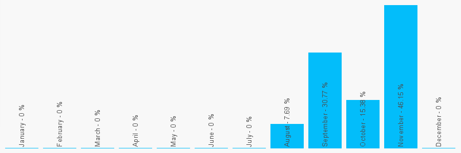 Number popularity chart 1787248542