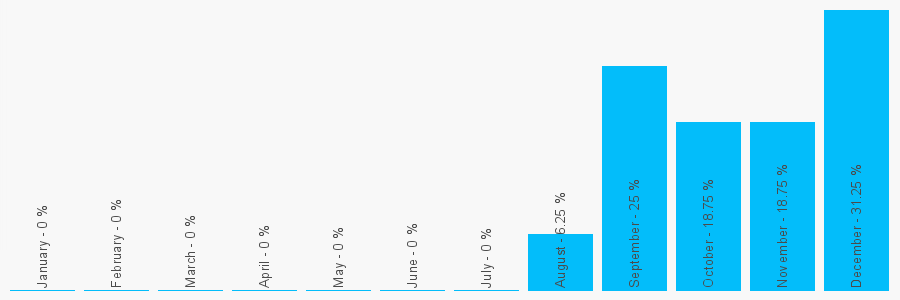 Number popularity chart 2035952970