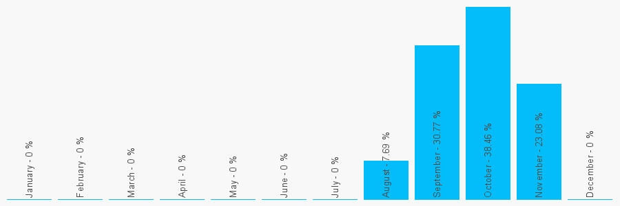 Number popularity chart 1614862707